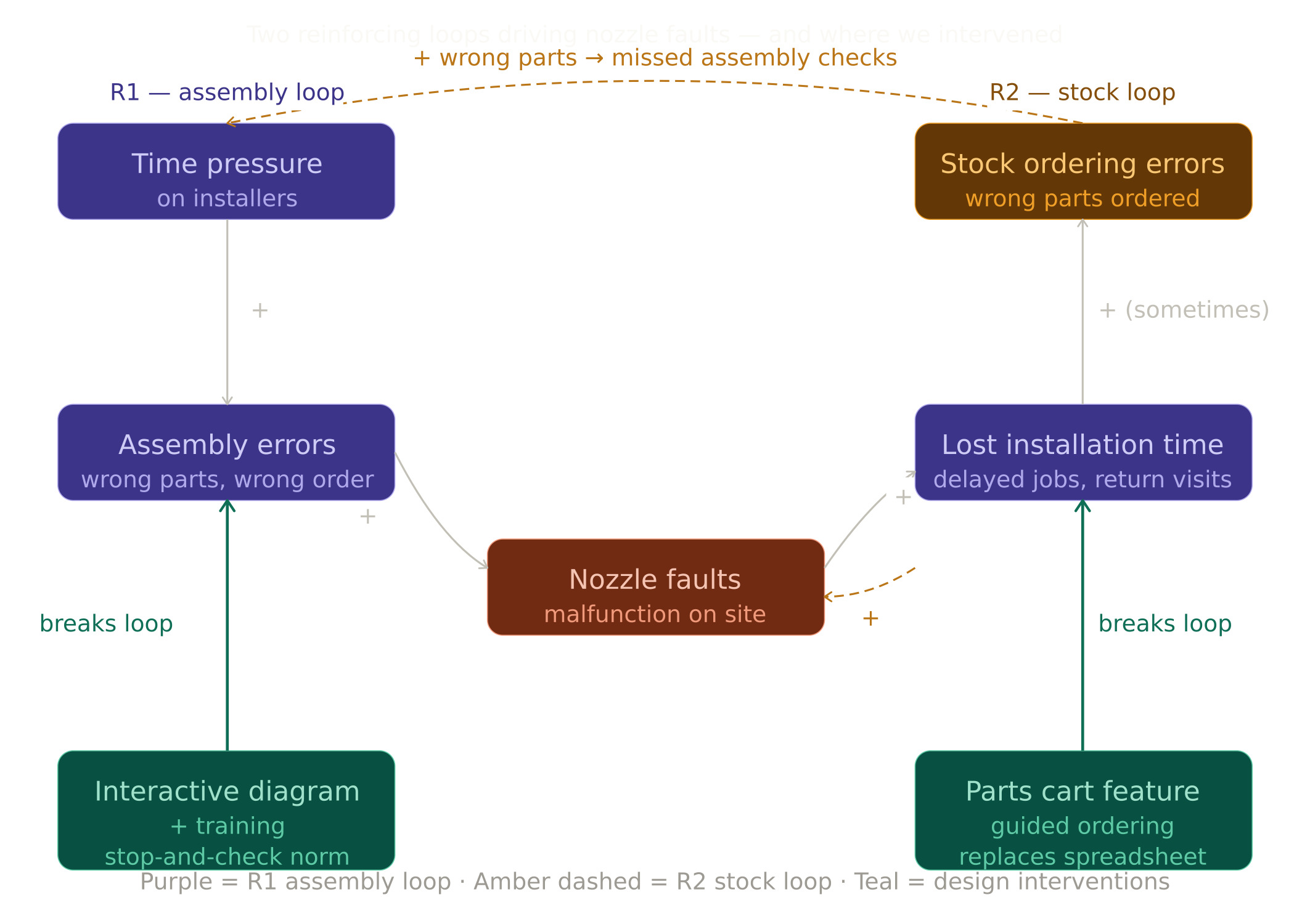 Diagram of the two reinforcing fault loops and the intervention points